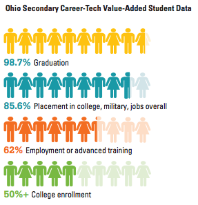 Value-Added Student Data 